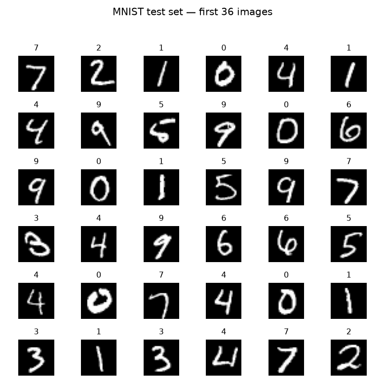 36 MNIST test images in a 6 by 6 grid, each labeled with its true digit