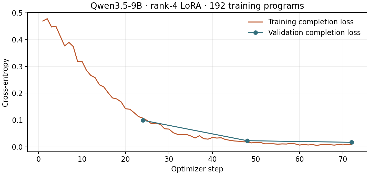Measured training and validation completion loss across 72 optimizer steps