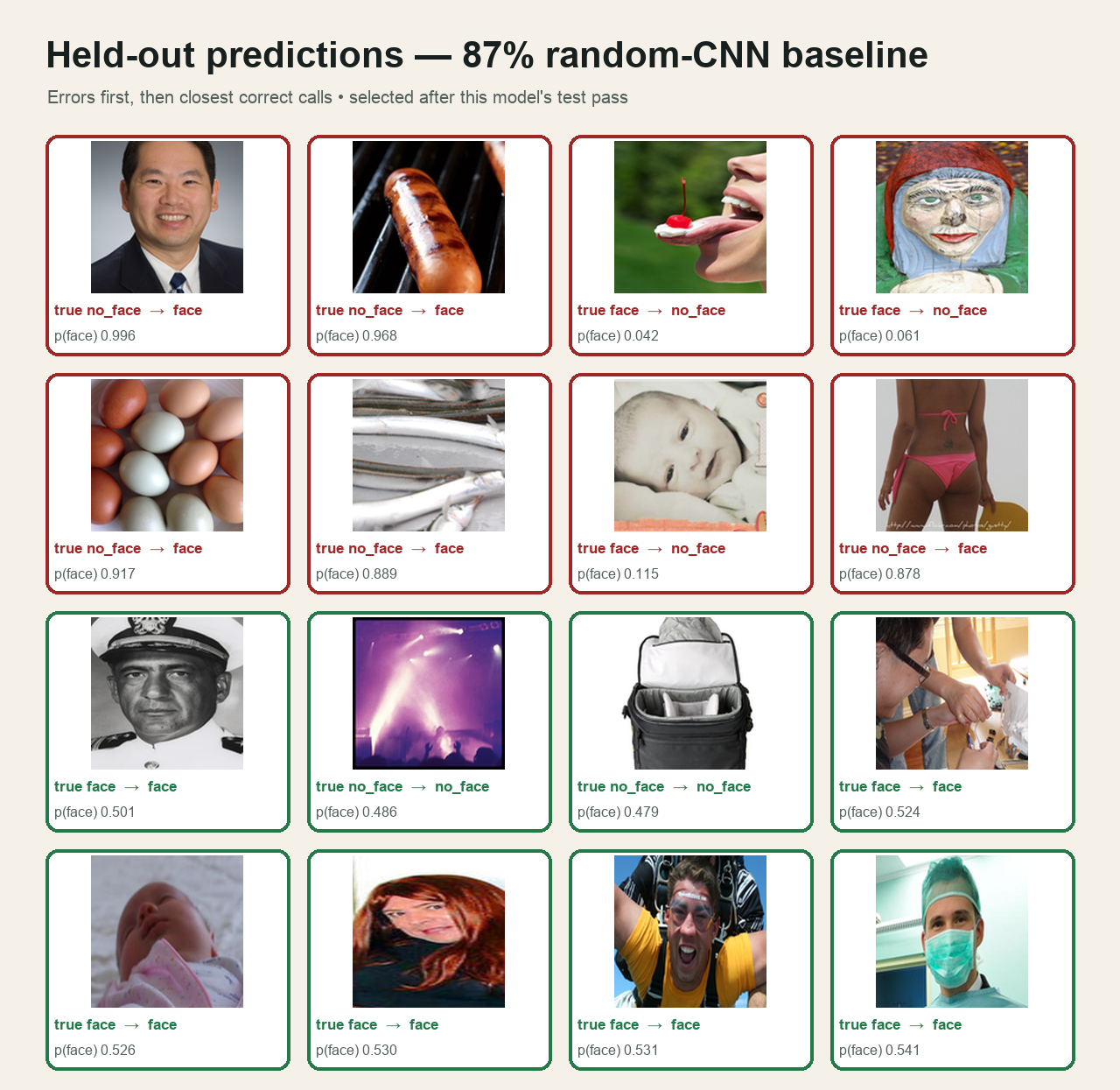 Sixteen held-out predictions from the 87 percent random-CNN baseline, with eight errors first and eight close correct calls after them